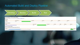 Automated Build and Deploy Pipeline
Develop Review Build Test