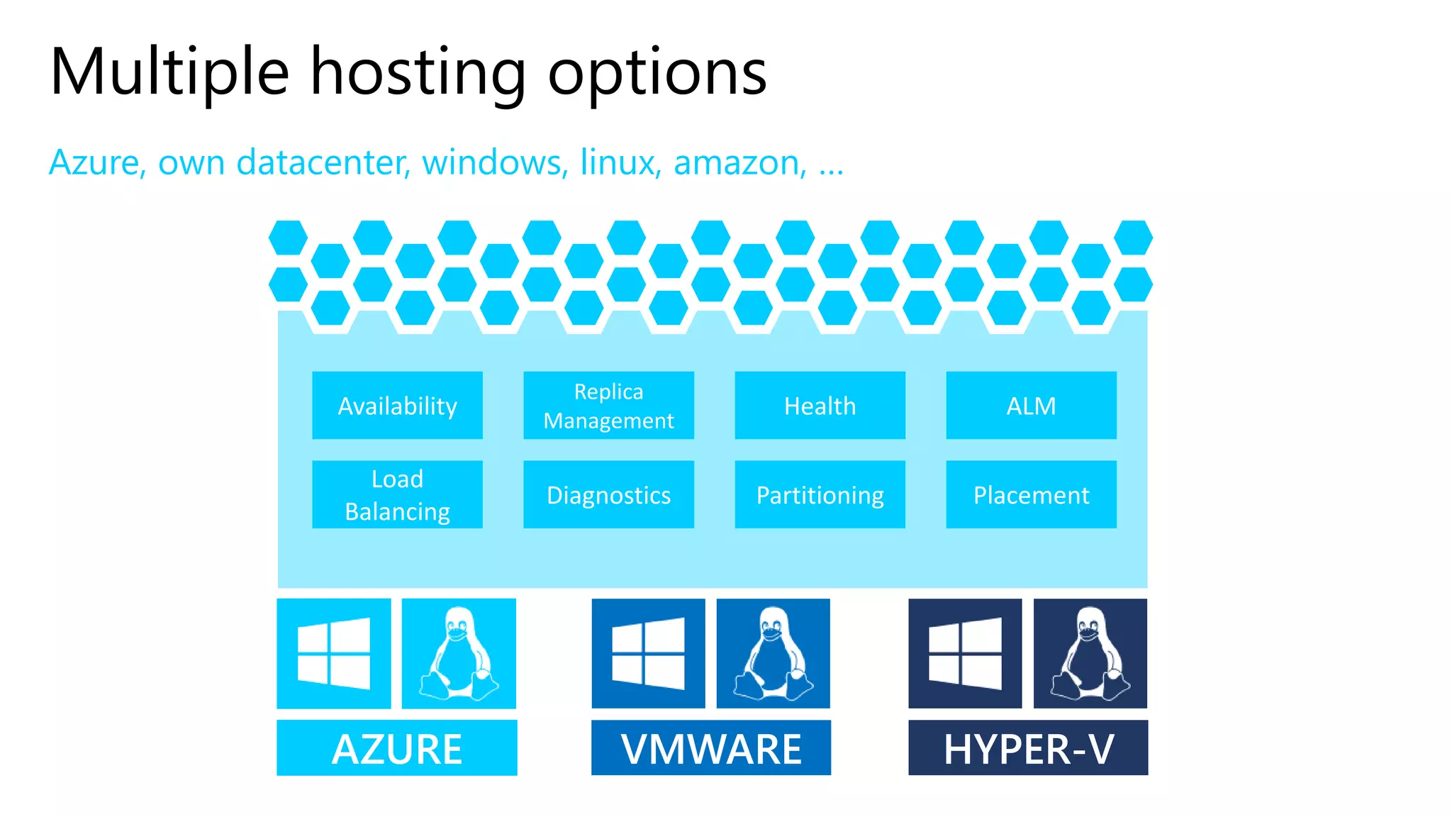Azure, own datacenter, windows, linux, amazon, …
Multiple hosting options
AZURE VMWARE HYPER-V
Availability
Replica
Management
Health ALM
Load
Balancing
Diagnostics Partitioning Placement
 