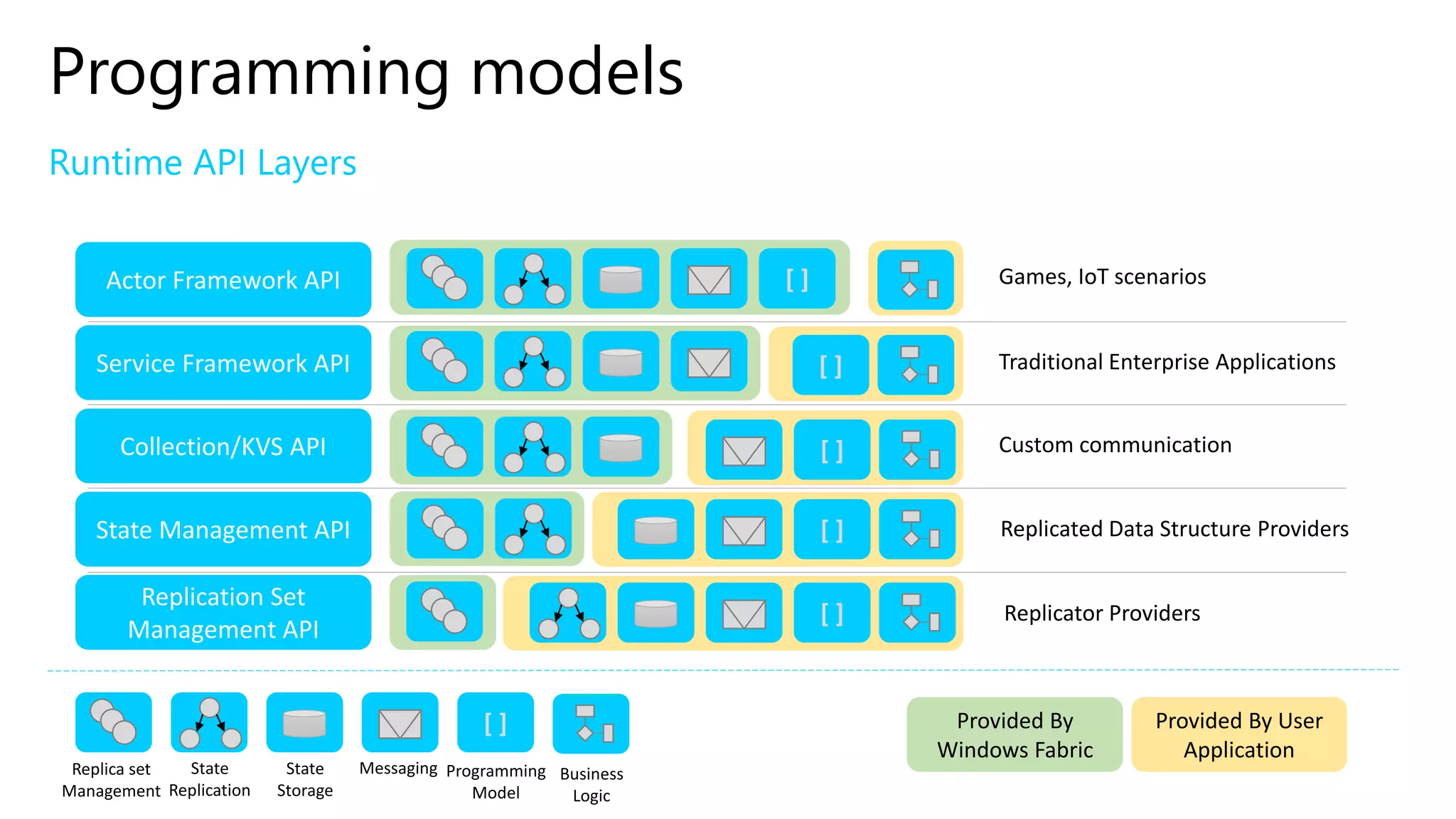 Runtime API Layers
Programming models
Actor Framework API
Service Framework API
Collection/KVS API
State Management API
Replication Set
Management API
[ ]
[ ]
[ ]
[ ]
[ ]
[ ]
Provided By
Windows Fabric
Provided By User
Application
Replica set
Management
State
Replication
State
Storage
Messaging Programming
Model
Business
Logic
Games, IoT scenarios
Traditional Enterprise Applications
Custom communication
Replicated Data Structure Providers
Replicator Providers
 