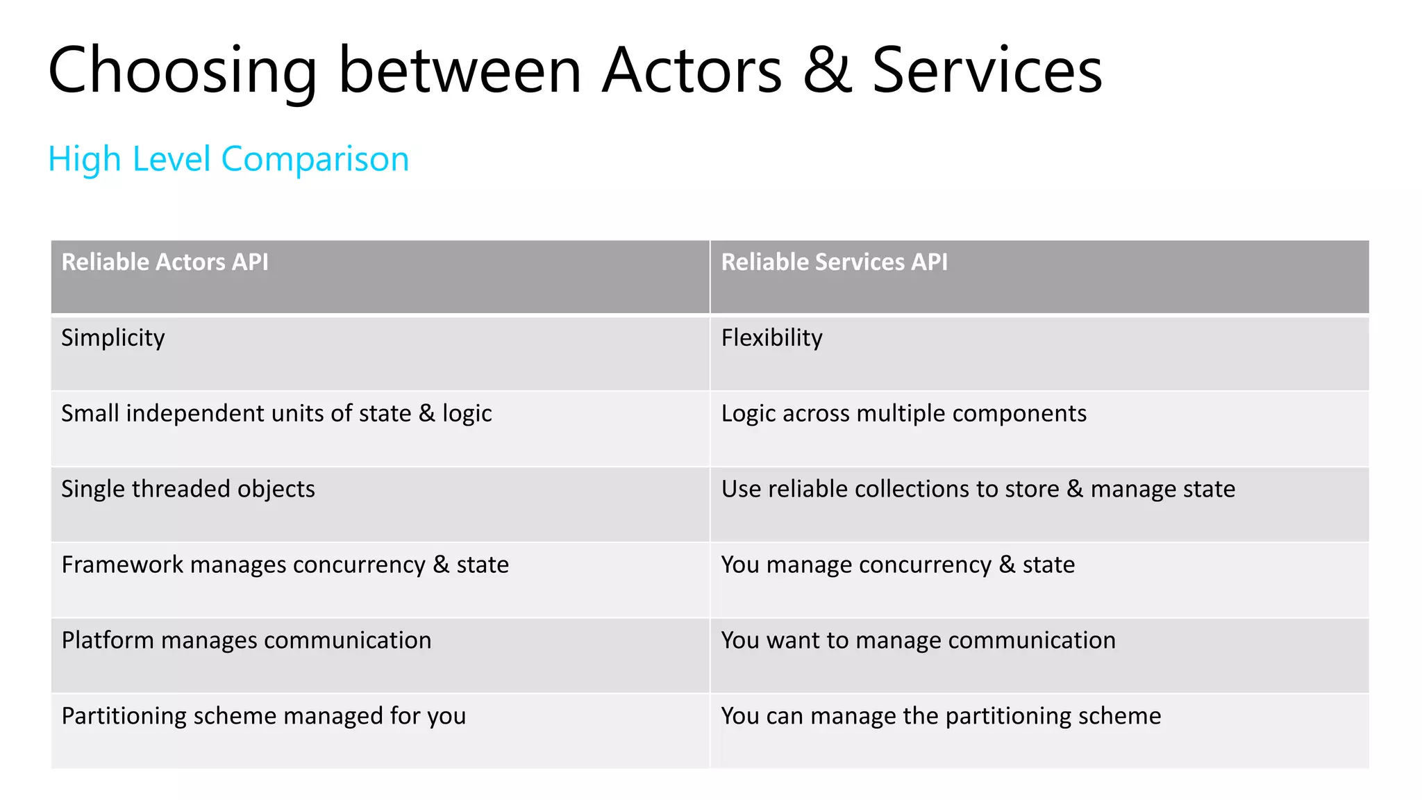 High Level Comparison
Choosing between Actors & Services
Reliable Actors API Reliable Services API
Simplicity Flexibility
Small independent units of state & logic Logic across multiple components
Single threaded objects Use reliable collections to store & manage state
Framework manages concurrency & state You manage concurrency & state
Platform manages communication You want to manage communication
Partitioning scheme managed for you You can manage the partitioning scheme
 