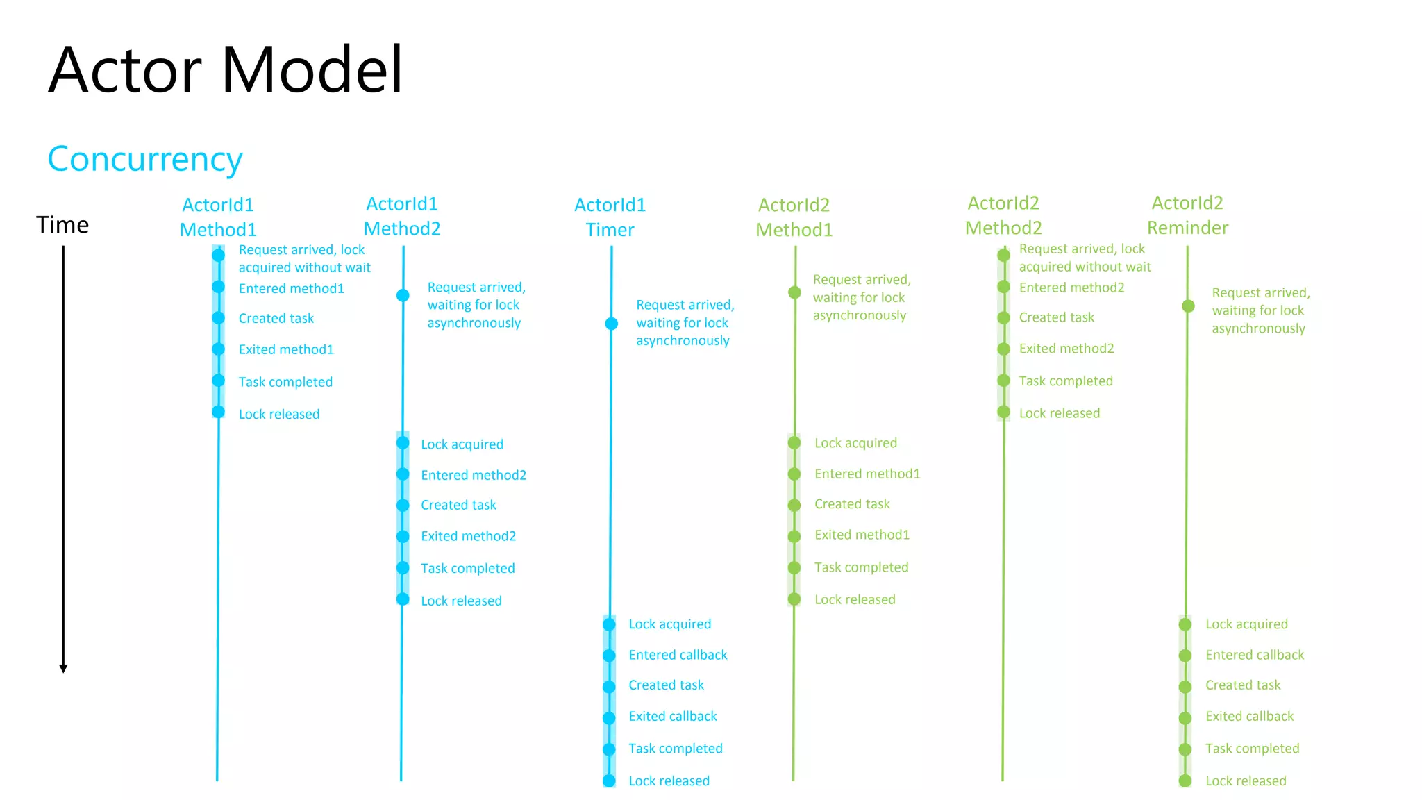 Concurrency
Actor Model
Time
ActorId1
Method1
ActorId1
Method2
ActorId1
Timer
ActorId2
Method1
ActorId2
Method2
ActorId2
Reminder
Request arrived, lock
acquired without wait
Entered method1
Created task
Exited method1
Task completed
Lock released
Lock acquired
Entered method2
Created task
Exited method2
Task completed
Lock released
Request arrived,
waiting for lock
asynchronously
Request arrived,
waiting for lock
asynchronously
Lock acquired
Entered callback
Created task
Exited callback
Task completed
Lock released
Lock acquired
Entered callback
Created task
Exited callback
Task completed
Lock released
Lock acquired
Entered method1
Created task
Exited method1
Task completed
Lock released
Request arrived, lock
acquired without wait
Entered method2
Created task
Exited method2
Task completed
Lock released
Request arrived,
waiting for lock
asynchronously
Request arrived,
waiting for lock
asynchronously
 