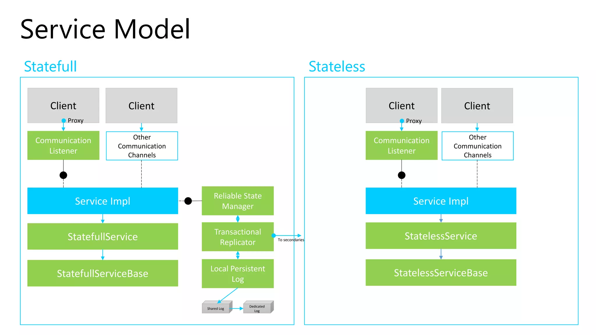 Statefull Stateless
Service Model
Client
Communication
Listener
Service Impl
StatefullService
StatefullServiceBase
Client
Communication
Listener
Service Impl
StatelessService
StatelessServiceBase
Other
Communication
Channels
Client
Other
Communication
Channels
Client
Reliable State
Manager
Transactional
Replicator
Local Persistent
Log
Shared Log
Dedicated
Log
To secondaries
Proxy Proxy
 