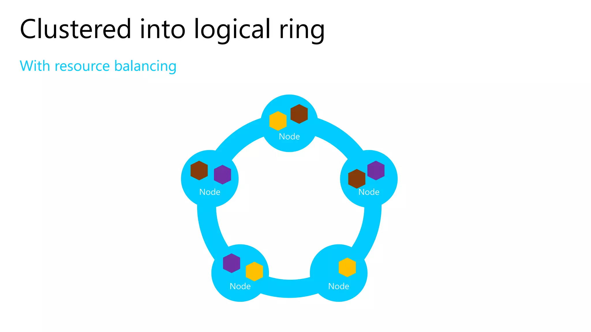 With resource balancing
Clustered into logical ring
Node
Node
Node
Node
Node
 