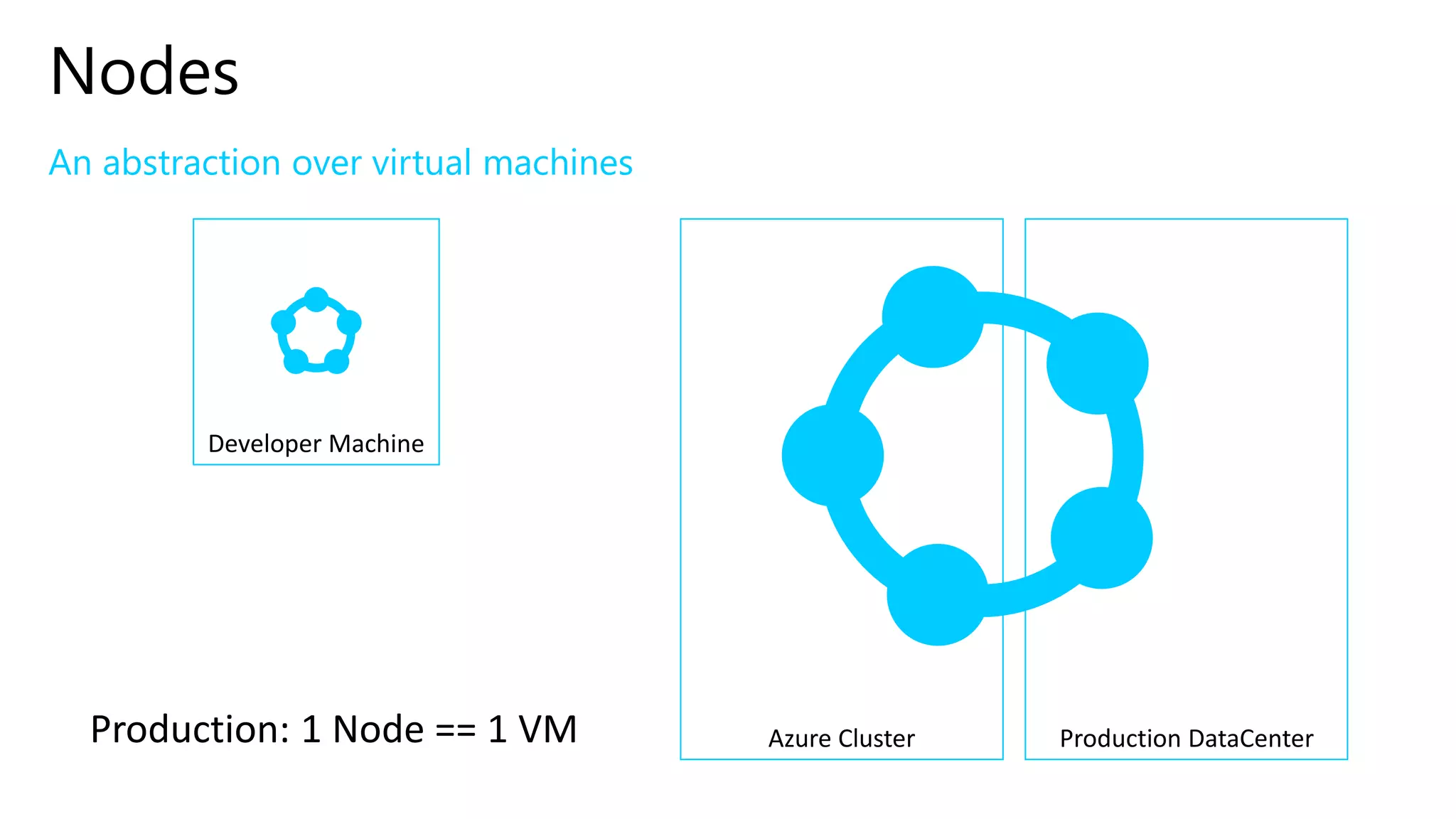 Developer Machine
An abstraction over virtual machines
Nodes
Azure Cluster Production DataCenterProduction: 1 Node == 1 VM
 