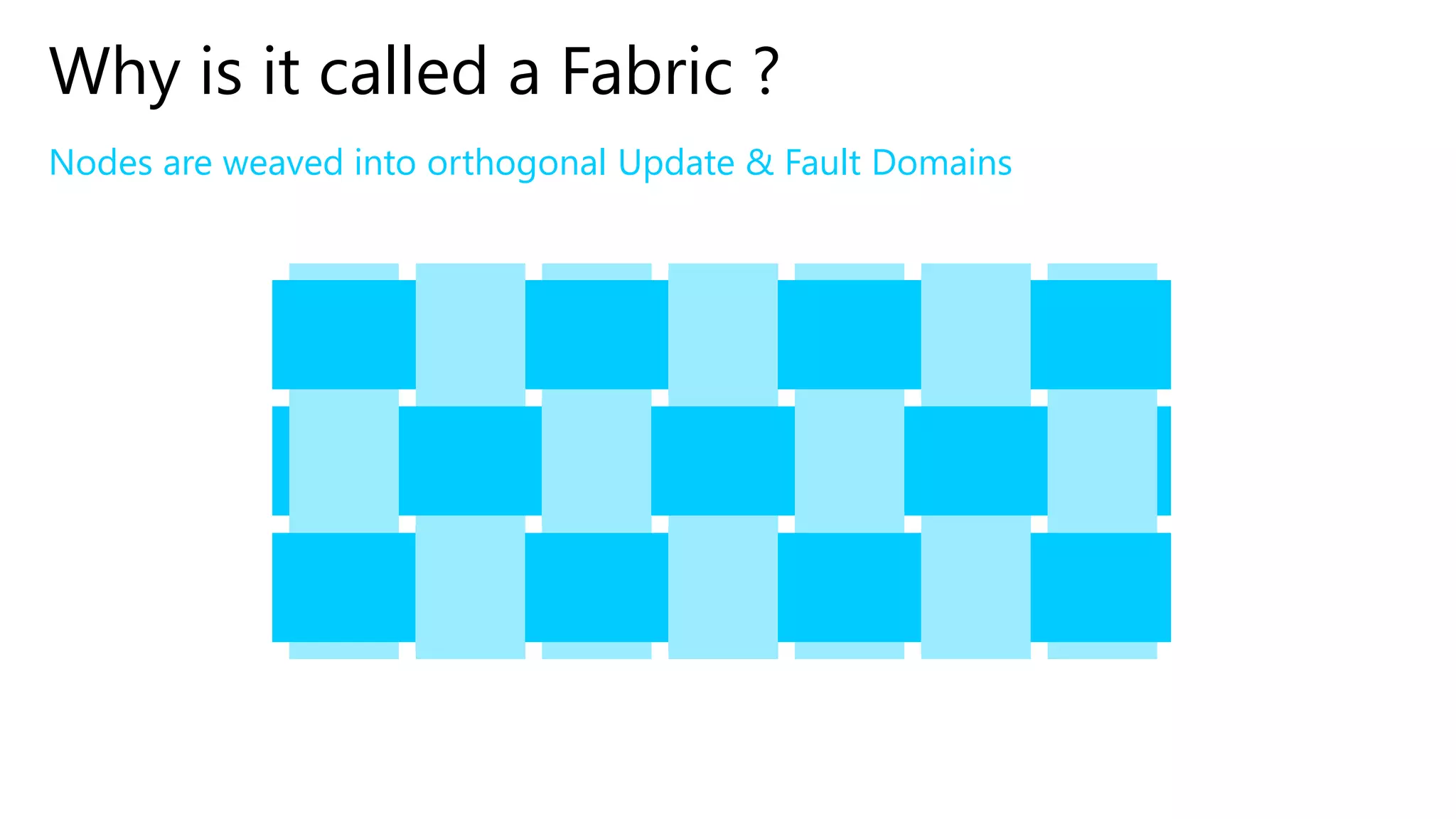Nodes are weaved into orthogonal Update & Fault Domains
Why is it called a Fabric ?
 