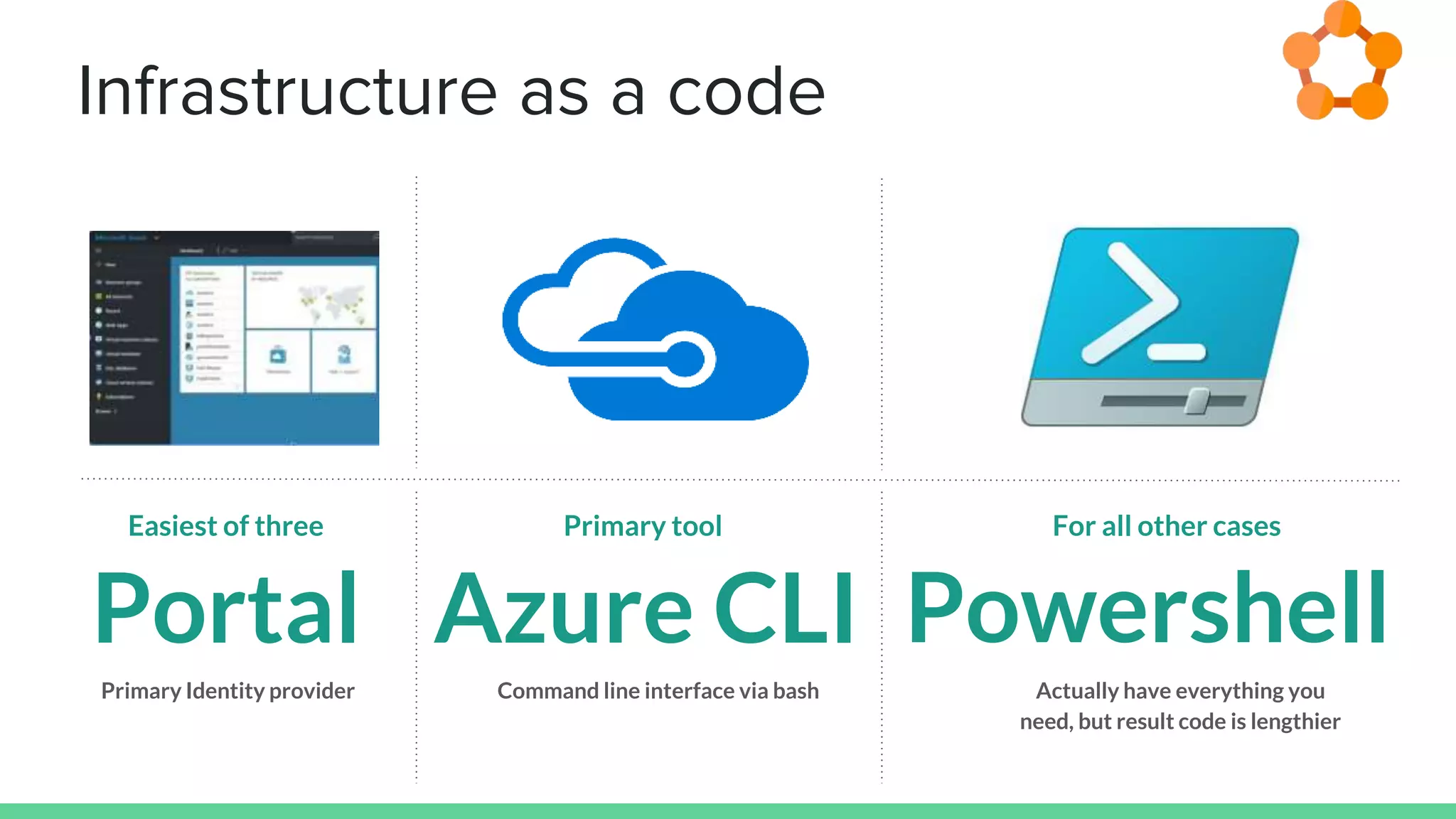 Infrastructure as a code
Easiest of three
Portal
Primary Identity provider
Primary tool
Azure CLI
Command line interface via bash
For all other cases
Powershell
Actually have everything you
need, but result code is lengthier
 