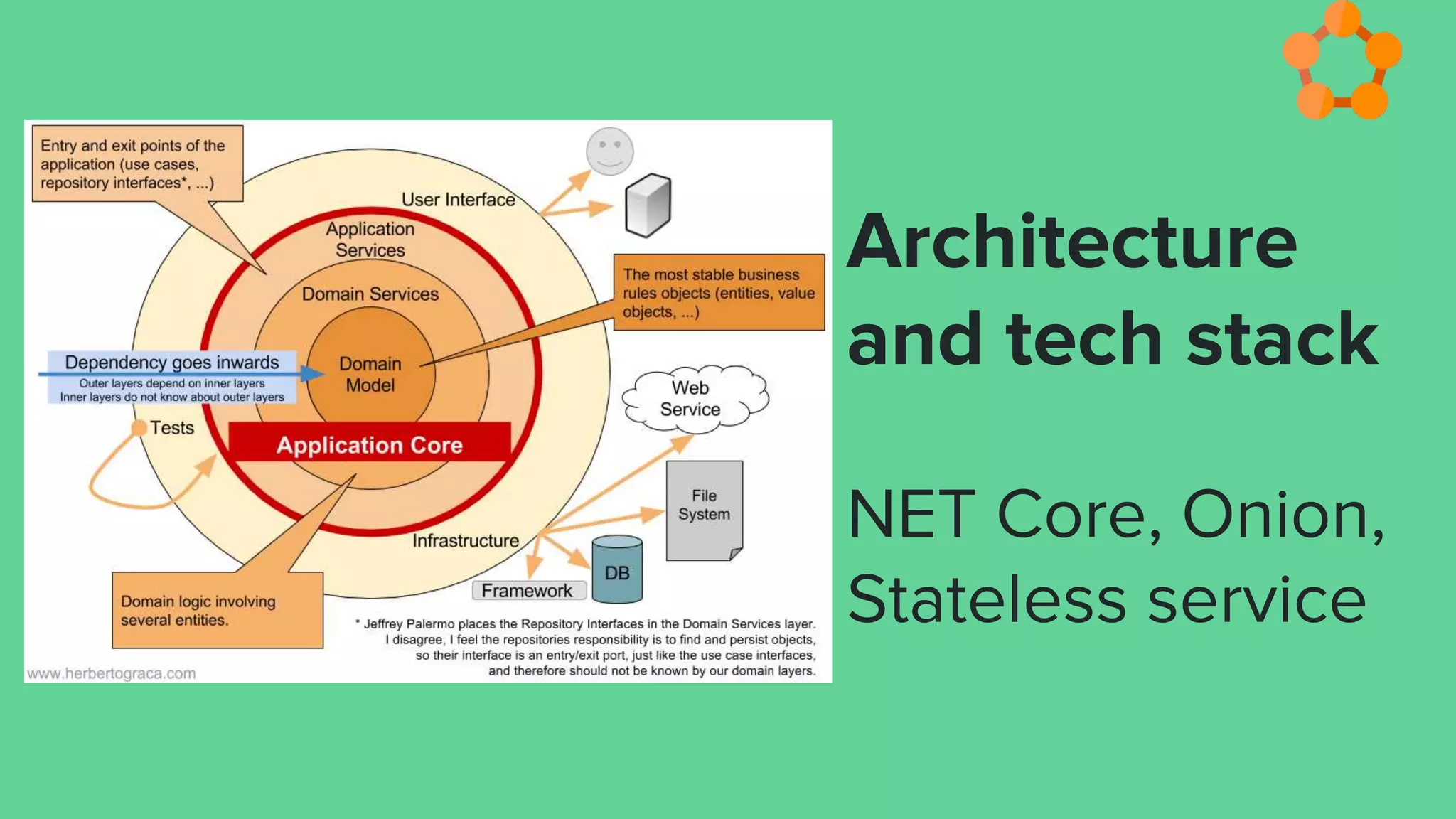 Architecture
and tech stack
NET Core, Onion,
Stateless service
 