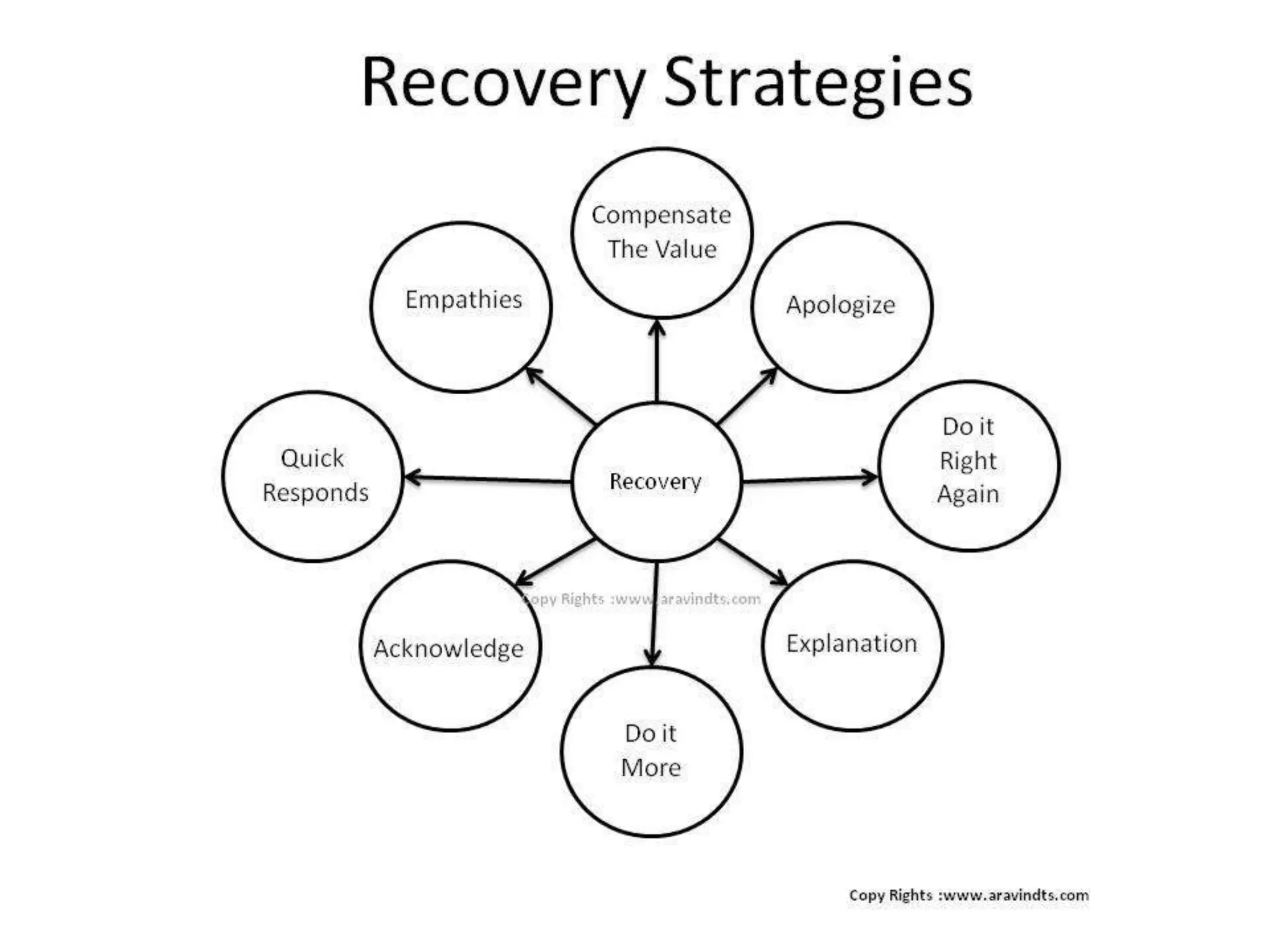 Service failure and recovery 