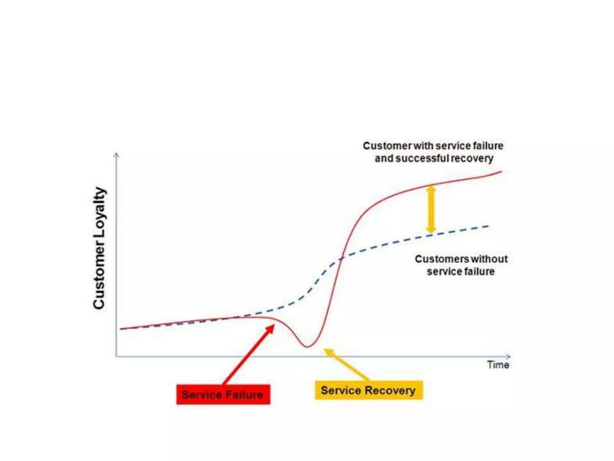 Service failure and recovery 