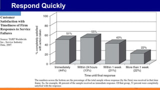 Respond Quickly
7-11
 