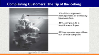 Complaining Customers: The Tip of the Iceberg
Source: Data from TARP Worldwide Inc.,
2007
7-3
 