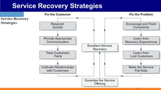 Service Recovery Strategies
7-8
 