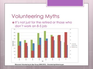 Volunteering Myths
 It’s
    not just for the retired or those who
  don’t work an 8-5 job




  Wisconsin Volunteering by Age Group (2008-2010) – VolunteeringinAmerica.gov
 