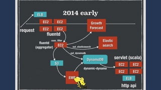サービス改善はログデータ分析から