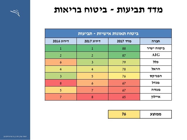 מדדי השירות בענף הביטוח