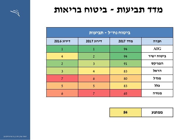 מדדי השירות בענף הביטוח