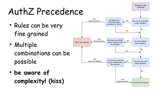 AuthZ Precedence
●
Rules can be very
fine grained
●
Multiple
combinations can be
possible
●
be aware of
complexity! (kiss)
 