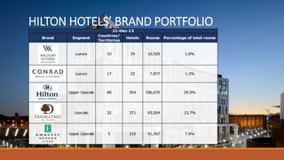 HILTON HOTELS’ BRAND PORTFOLIO
Brand Segment
Countries/
Territories
Hotels Rooms Percentage of total rooms
Luxury 10 24 10,529 1.6%
Luxury 17 23 7,877 1.2%
Upper Upscale 80 554 196,670 29.0%
Upscale 32 371 93,054 13.7%
Upper Upscale 5 215 51,367 7.6%
31-Dec-13
 