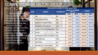 COMPETITORS OF HILTON GROUP
Global Hotel Ranking
2015 by MGK Hospitality
of France has already been
finalized. The top 10 global
hotel group ranking was
measured from the
numbers of hotel branches
in their chains and the
numbers of rooms. Hilton
was ranked at the second
whereby all of the rest 9
are the main global
competitors of Hilton.
2015 2014 2015 2014
1 IHG GB 4,840 4,697 710,295 686,873
2 HILTON WORLDWIDE USA 4,278 4,073 708,268 672,083
3 MARRIOTT INTERNATIONAL USA 4,117 3,854 701,899 662,821
4 WYNDHAM HOTEL GROUP USA 7,645 7,485 660,826 645,423
5 CHOICE HOTELS INTERNATIONAL USA 6,376 6,340 504,808 506,058
6 ACCOR FRA 3,717 3,576 482,296 461,719
7 STARWOOD HOTELS & RESORTS USA 1,207 1,161 346,599 339,243
8 BEST WESTERN USA 3,900 4,046 302,144 314,318
9 HOME INNS CHI 2,609 2,180 296,075 256,555
10 JIN JIANG (inc. Louvre Hotels) CHI 2,208 918 241,910 128,952
WORLDWIDE RANKING OF HOTEL GROUP 2015
ROOMS
HOTELS & EXTENDED
STAY H.RANK GROUPS NATIONALITY
 