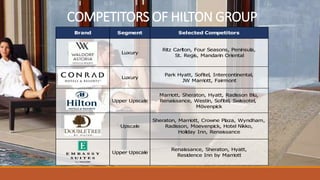 Brand Segment Selected Competitors
Luxury
Ritz Carlton, Four Seasons, Peninsula,
St. Regis, Mandarin Oriental
Luxury
Park Hyatt, Sofitel, Intercontinental,
JW Marriott, Fairmont
Upper Upscale
Marriott, Sheraton, Hyatt, Radisson Blu,
Renaissance, Westin, Sofitel, Swissotel,
Mövenpick
Upscale
Sheraton, Marriott, Crowne Plaza, Wyndham,
Radisson, Moevenpick, Hotel Nikko,
Holiday Inn, Renaissance
Upper Upscale
Renaissance, Sheraton, Hyatt,
Residence Inn by Marriott
COMPETITORS OF HILTON GROUP
 