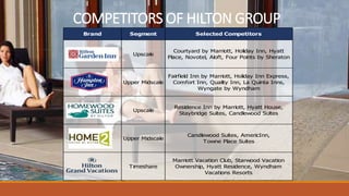 Brand Segment Selected Competitors
Upscale
Courtyard by Marriott, Holiday Inn, Hyatt
Place, Novotel, Aloft, Four Points by Sheraton
Upper Midscale
Fairfield Inn by Marriott, Holiday Inn Express,
Comfort Inn, Quality Inn, La Quinta Inns,
Wyngate by Wyndham
Upscale
Residence Inn by Marriott, Hyatt House,
Staybridge Suites, Candlewood Suites
Upper Midscale
Candlewood Suites, AmericInn,
Towne Place Suites
Timeshare
Marriott Vacation Club, Starwood Vacation
Ownership, Hyatt Residence, Wyndham
Vacations Resorts
COMPETITORS OF HILTON GROUP
 