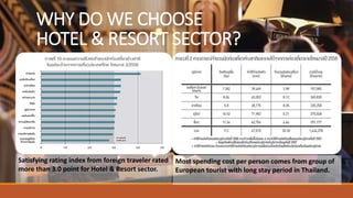 WHY DO WE CHOOSE
HOTEL & RESORT SECTOR?
Satisfying rating index from foreign traveler rated
more than 3.0 point for Hotel & Resort sector.
Most spending cost per person comes from group of
European tourist with long stay period in Thailand.
 