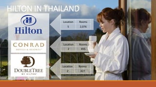 Location Rooms
5 2,076
Location Rooms
2 455
Location Rooms
2 427
HILTON IN THAILAND
 