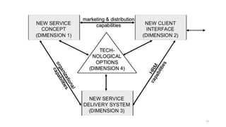 Service Innovation Design Example Service innovation | PPTX