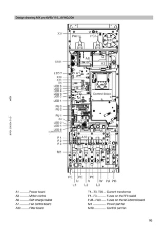 Design drawing MX pro 6V90/110...6V160/200
HTSI
8 P01 035 EN.01/01




                     A1 ............ Power board                  T1...T3, T20 ...       Current transformer
                     A3 ............ Motor control                F1...F3 ...........    Fuses on the RFI board
                     A6 ............ Soft charge board            FU1...FU3 ......       Fuses on the fan control board
                     A7 ............ Fan control board            M1 .................   Power part fan
                     A30 .......... Filter board                  M10 ...............    Control part fan



                                                                                                                          99
 