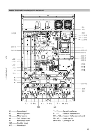 Design drawing MX pro 6V200/250...6V315/400
HTSI
8 P01 035 EN.01/01




                     A1 ............ Power board                   T1...T3 ........ Current transformer
                     A2 ............ Measuring board               F1...F3 ........ Fuses on the RFI board
                     A3 ............ Motor control                 FU1...FU3 ... Fuses on the fan control board
                     A6 ............ Soft charge board             M1, M2 ....... Power part fan
                     A7 ............ Fan control board             M10, M11 ... Control part fan
                     A21 .......... Snubber board
                     A30 .......... Filter board

                                                                                                                  103
 