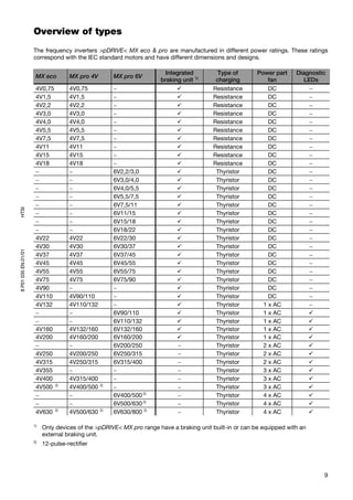 Overview of types
                     The frequency inverters >pDRIVE< MX eco & pro are manufactured in different power ratings. These ratings
                     correspond with the IEC standard motors and have different dimensions and designs.

                                                                      Integrated          Type of        Power part    Diagnostic
                      MX eco        MX pro 4V        MX pro 6V
                                                                     braking unit 1)     charging            fan         LEDs
                      4V0,75        4V0,75           −                                  Resistance           DC            −
                      4V1,5         4V1,5            −                                  Resistance           DC            −
                      4V2,2         4V2,2            −                                  Resistance           DC            −
                      4V3,0         4V3,0            −                                  Resistance           DC            −
                      4V4,0         4V4,0            −                                  Resistance           DC            −
                      4V5,5         4V5,5            −                                  Resistance           DC            −
                      4V7,5         4V7,5            −                                  Resistance           DC            −
                      4V11          4V11             −                                  Resistance           DC            −
                      4V15          4V15             −                                  Resistance           DC            −
                      4V18          4V18             −                                  Resistance           DC            −
                      −             −                6V2,2/3,0                           Thyristor           DC            −
                      −             −                6V3,0/4,0                           Thyristor           DC            −
                      −             −                6V4,0/5,5                           Thyristor           DC            −
                      −             −                6V5,5/7,5                           Thyristor           DC            −
                      −             −                6V7,5/11                            Thyristor           DC            −
HTSI




                      −             −                6V11/15                             Thyristor           DC            −
                      −             −                6V15/18                             Thyristor           DC            −
                      −             −                6V18/22                             Thyristor           DC            −
                      4V22          4V22             6V22/30                             Thyristor           DC            −
                      4V30          4V30             6V30/37                             Thyristor           DC            −
8 P01 035 EN.01/01




                      4V37          4V37             6V37/45                             Thyristor           DC            −
                      4V45          4V45             6V45/55                             Thyristor           DC            −
                      4V55          4V55             6V55/75                             Thyristor           DC            −
                      4V75          4V75             6V75/90                             Thyristor           DC            −
                      4V90          −                −                                   Thyristor           DC            −
                      4V110         4V90/110         −                                   Thyristor           DC            −
                      4V132         4V110/132        −                                   Thyristor         1 x AC          −
                      −             −                6V90/110                            Thyristor         1 x AC
                      −             −                6V110/132                           Thyristor         1 x AC
                      4V160         4V132/160        6V132/160                           Thyristor         1 x AC
                      4V200         4V160/200        6V160/200                           Thyristor         1 x AC
                      −             −                6V200/250             −             Thyristor         2 x AC
                      4V250         4V200/250        6V250/315             −             Thyristor         2 x AC
                      4V315         4V250/315        6V315/400             −             Thyristor         2 x AC
                      4V355         −                −                     −             Thyristor         3 x AC
                      4V400         4V315/400        −                     −             Thyristor         3 x AC
                      4V500 2)      4V400/500   2)
                                                     −                     −             Thyristor         3 x AC
                      −             −                6V400/500 2)          −             Thyristor         4 x AC
                      −             −                6V500/630 2)          −             Thyristor         4 x AC
                      4V630 2)      4V500/630   2)
                                                     6V630/800 2)          −             Thyristor         4 x AC

                     1)
                          Only devices of the >pDRIVE< MX pro range have a braking unit built-in or can be equipped with an
                          external braking unit.
                     2)
                          12-pulse-rectifier




                                                                                                                                9
 