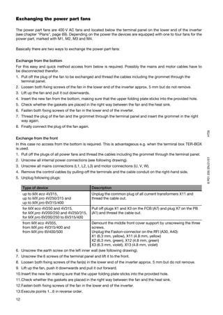 Exchanging the power part fans

The power part fans are 400 V AC fans and located below the terminal panel on the lower end of the inverter
(see chapter "Plans", page 69). Depending on the power the devices are equipped with one to four fans for the
power part, marked with M1, M2, M3 and M4.

Basically there are two ways to exchange the power part fans:


Exchange from the bottom
For this easy and quick method access from below is required. Possibly the mains and motor cables have to
be disconnected therefor.
1. Pull off the plug of the fan to be exchanged and thread the cables including the grommet through the
   terminal panel.
2. Loosen both fixing screws of the fan in the lower end of the inverter approx. 5 mm but do not remove.
3. Lift up the fan and pull it out downwards.
4. Insert the new fan from the bottom, making sure that the upper folding plate sticks into the provided hole.
5. Check whether the gaskets are placed in the right way between the fan and the heat sink.
6. Fasten both fixing screws of the fan in the lower end of the inverter.
7. Thread the plug of the fan and the grommet through the terminal panel and insert the grommet in the right
   way again.
8. Finally connect the plug of the fan again.




                                                                                                                  HTSI
Exchange from the front
In this case no access from the bottom is required. This is advantageous e.g. when the terminal box TER-BOX
is used.
1. Pull off the plugs of all power fans and thread the cables including the grommet through the terminal panel.




                                                                                                                  8 P01 035 EN.01/01
2. Unscrew all internal power connections (see following drawing).
3. Unscrew all mains connections (L1, L2, L3) and motor connections (U, V, W).
4. Remove the control cables by pulling-off the terminals and the cable conduit on the right-hand side.
5. Unplug following plugs:

     Type of device                             Description
     up to MX eco 4V315,                        Unplug the common plug of all current transformers X11 and
     up to MX pro 4V250/315 and                 thread the cable out.
     up to MX pro 6V315/400
     for MX eco 4V250 and 4V315,                Pull off plugs X1 and X3 on the FCB (A7) and plug X7 on the PB
     for MX pro 4V200/250 and 4V250/315,        (A1) and thread the cable out.
     for MX pro 6V200/250 to 6V315/400
     from MX eco 4V355,                         Demount the middle front cover support by unscrewing the three
     from MX pro 4V315/400 and                  screws.
     from MX pro 6V400/500                      Unplug the Faston-connector on the RFI (A30, A40):
                                                X1 (6.3 mm, yellow), X11 (4.8 mm, yellow)
                                                X2 (6.3 mm, green), X12 (4.8 mm, green)
                                                X3 (6.3 mm, violet), X13 (4.8 mm, violet)
6. Unscrew the earth screw on the left inner wall (see following drawing).
7. Unscrew the 6 screws of the terminal panel and lift it to the front.
8. Loosen both fixing screws of the fan(s) in the lower end of the inverter approx. 5 mm but do not remove.
9. Lift up the fan, push it downwards and pull it out forward.
10. Insert the new fan making sure that the upper folding plate sticks into the provided hole.
11. Check whether the gaskets are placed in the right way between the fan and the heat sink.
12.Fasten both fixing screws of the fan in the lower end of the inverter.
13.Execute points 1...6 in reverse order.

12
 