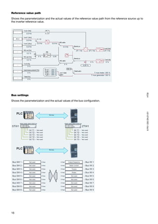 Reference value path

Shows the parameterization and the actual values of the reference value path from the reference source up to
the inverter reference value.




                                                                                                               HTSI
Bus settings

Shows the parameterization and the actual values of the bus configuration.




                                                                                                               8 P01 035 EN.01/01




16
 