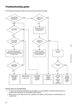 Troubleshooting guide
The troubleshooting guide makes a first and easy fault definition possible.



            Proper lightening                                          Is there a trip           YES
            and display of the               YES
                                                                     indicated on the
            operating panel?                                              display?



                NO                                                       NO



                                                                  Start the motor via the
              Are the mains             YES                       operating panel or the
              fuses defect?                                         control terminals.




                NO




             Are the fuses              YES                            Is there a trip               YES
            F1-F3 on the RFI                                         indicated on the
             board defect?                                                display?




                                                                                                                                                  HTSI
                NO                                                       NO



      Check the mains voltage at the                              Check motor running.                            Disconnect
  inverter input for value and symmetrie.                       Carry out fine adjustment if                      the motor.
   Check the components upstream and                            necessary (autotuning and




                                                                                                                                                  8 P01 035 EN.01/01
             the wiring as well.                                  dynamic parameters)




               Is the mains                                                                                       Is there still
                                        NO                                                                                         YES
            voltage applied to                                                                                      a fault?
              the inverter?



               YES                                                                                                NO



            Check the internal           Defect varistors or    Check the power               Handle the trip     Check the           Further
             voltage supply,            defect power board,     semiconductors,                 message          motor and the      checking
              see chapter                                         see chapter                  according to         cables         alternatives
                                            complete service!
               "Hardware                                           "Hardware                     chapter                           are given in
                                                                                                                  (check Y/Δ-
              diagnostics“.                                       diagnostics“.             "Troubleshooting“.                       chapter
                                                                                                                  connection,
                                                                                                                                   "Diagnostic
                                                                                                                     make
                                                                                                                                      LEDs"
                                                                                                                   insulation
                                                                                                                 measurement)




General advice for troubleshooting:
     • If a fault occurs during commissioning, the reason is in all probability an external fault because the
       inverters are checked for full functionality before delivery.
     • When a fault occurs after some time in operation, the reason could be either an external fault or an
       inverter fault.




20
 