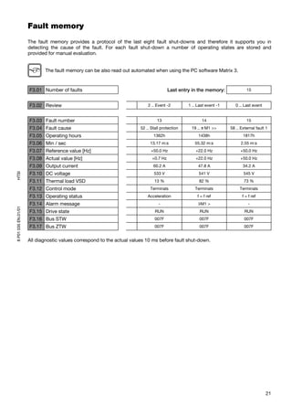 Fault memory
                     The fault memory provides a protocol of the last eight fault shut-downs and therefore it supports you in
                     detecting the cause of the fault. For each fault shut-down a number of operating states are stored and
                     provided for manual evaluation.


                            The fault memory can be also read out automated when using the PC software Matrix 3.


                     F3.01 Number of faults                                             Last entry in the memory:              15


                     F3.02 Review                                           2 .. Event -2        1 .. Last event -1      0 .. Last event


                     F3.03 Fault number                                          13                     14                     15
                     F3.04 Fault cause                                  52 .. Stall protection    19 .. ϧ M1 >>       58 .. External fault 1
                     F3.05 Operating hours                                     1362h                  1438h                  1817h
                     F3.06 Min / sec                                         13.17 m:s              55.32 m:s               2.55 m:s
                     F3.07 Reference value [Hz]                               +50.0 Hz               +22.0 Hz               +50.0 Hz
                     F3.08 Actual value [Hz]                                  +0.7 Hz                +22.0 Hz               +50.0 Hz
                     F3.09 Output current                                      60.2 A                 47.8 A                 34.2 A
HTSI




                     F3.10 DC voltage                                          533 V                  541 V                  545 V
                     F3.11 Thermal load VSD                                     13 %                   82 %                   73 %
                     F3.12 Control mode                                      Terminals              Terminals              Terminals
                     F3.13 Operating status                                 Acceleration              f = f ref              f = f ref
                     F3.14 Alarm message                                          -                   ϑM1 >                     -
8 P01 035 EN.01/01




                     F3.15 Drive state                                          RUN                    RUN                    RUN
                     F3.16 Bus STW                                              007F                   007F                   007F
                     F3.17 Bus ZTW                                              007F                   007F                   007F


                     All diagnostic values correspond to the actual values 10 ms before fault shut-down.




                                                                                                                                           21
 