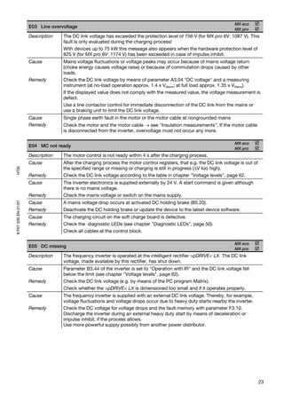 MX eco
                     E03 Line overvoltage
                                                                                                                      MX pro
                     Description   The DC link voltage has exceeded the protection level of 756 V (for MX pro 6V: 1087 V). This
                                   fault is only evaluated during the charging process!
                                   With devices up to 75 kW this message also appears when the hardware protection level of
                                   825 V (for MX pro 6V: 1174 V) has been exceeded in case of impulse inhibit.
                     Cause         Mains voltage fluctuations or voltage peaks may occur because of mains voltage return
                                   (choke energy causes voltage raise) or because of commutation drops caused by other
                                   loads.
                     Remedy        Check the DC link voltage by means of parameter A3.04 "DC voltage" and a measuring
                                   instrument (at no-load operation approx. 1.4 x VMains; at full load approx. 1.35 x VMains).
                                   If the displayed value does not comply with the measured value, the voltage measurement is
                                   defect.
                                   Use a line contactor control for immediate disconnection of the DC link from the mains or
                                   use a braking unit to limit the DC link voltage.
                     Cause         Single phase earth fault in the motor or the motor cable at nongrounded mains
                     Remedy        Check the motor and the motor cable → see "Insulation measurements". If the motor cable
                                   is disconnected from the inverter, overvoltage must not occur any more.

                                                                                                                      MX eco
                     E04 MC not ready
                                                                                                                      MX pro
                     Description   The motor control is not ready within 4 s after the charging process.
                     Cause         After the charging process the motor control registers, that e.g. the DC link voltage is out of
                                   the specified range or missing or charging is still in progress (∆V too high).
HTSI




                     Remedy        Check the DC link voltage according to the table in chapter "Voltage levels", page 62.
                     Cause         The inverter electronics is supplied externally by 24 V. A start command is given although
                                   there is no mains voltage.
                     Remedy        Check the mains voltage or switch on the mains supply.
                     Cause
8 P01 035 EN.01/01




                                   A mains voltage drop occurs at activated DC holding brake (B5.20).
                     Remedy        Deactivate the DC holding brake or update the device to the latest device software.
                     Cause         The charging circuit on the soft charge board is defective.
                     Remedy        Check the diagnostic LEDs (see chapter "Diagnostic LEDs", page 50).
                                   Check all cables at the control block.

                                                                                                                      MX eco
                     E05 DC missing
                                                                                                                      MX pro
                     Description   The frequency inverter is operated at the intelligent rectifier >pDRIVE< LX. The DC link
                                   voltage, made available by this rectifier, has shut down.
                     Cause         Parameter B3.44 of the inverter is set to "Operation with IR" and the DC link voltage fell
                                   below the limit (see chapter "Voltage levels", page 62).
                     Remedy        Check the DC link voltage (e.g. by means of the PC program Matrix).
                                   Check whether the >pDRIVE< LX is dimensioned too small and if it operates properly.
                     Cause         The frequency inverter is supplied with an external DC link voltage. Thereby, for example,
                                   voltage fluctuations and voltage drops occur due to heavy duty starts nearby the inverter.
                     Remedy        Check the DC voltage for voltage drops and the fault memory with parameter F3.10.
                                   Discharge the inverter during an external heavy duty start by means of deceleration or
                                   impulse inhibit, if the process allows.
                                   Use more powerful supply possibly from another power distributor.




                                                                                                                                     23
 