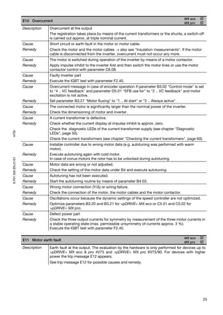 MX eco
                     E10 Overcurrent
                                                                                                                      MX pro
                     Description   Overcurrent at the output
                                   The registration takes place by means of the current transformers or the shunts, a switch-off
                                   is carried out approx. at triple nominal current.
                     Cause         Short circuit or earth fault in the motor or motor cable.
                     Remedy        Check the motor and the motor cables → also see "Insulation measurements". If the motor
                                   cable is disconnected from the inverter, overcurrent must not occur any more.
                     Cause         The motor is switched during operation of the inverter by means of a motor contactor.
                     Remedy        Apply impulse inhibit to the inverter first and then switch the motor lines or use the motor
                                   contactor control with parameter C6.08.
                     Cause         Faulty inverter part
                     Remedy        Execute the IGBT test with parameter F2.40.
                     Cause         Overcurrent message in case of encoder operation if parameter B3.02 "Control mode" is set
                                   to "4 .. VC feedback" and parameter D5.01 "SFB use for" to "2 .. VC feedback" and motor
                                   excitation is not active.
                     Remedy        Set parameter B3.27 "Motor fluxing" to "1 .. At start" or "2 .. Always active".
                     Cause         The connected motor is significantly larger than the nominal power of the inverter.
                     Remedy        Check the dimensioning of motor and inverter.
                     Cause         A current transformer is defective.
                     Remedy        Check whether the current display at impulse inhibit is approx. zero.
                                   Check the diagnostic LEDs of the current transformer supply (see chapter "Diagnostic
HTSI




                                   LEDs", page 50).
                                   Check the current transformers (see chapter "Checking the current transformers", page 60).
                     Cause         Instable controller due to wrong motor data (e.g. autotuning was performed with warm
                                   motor).
                     Remedy        Execute autotuning again with cold motor.
8 P01 035 EN.01/01




                                   In case of conus motors the rotor has to be unlocked during autotuning.
                     Cause         Motor data are wrong or not adjusted.
                     Remedy        Check the setting of the motor data under B4 and execute autotuning.
                     Cause         Autotuning has not been executed.
                     Remedy        Start the autotuning routine by means of parameter B4.03.
                     Cause         Wrong motor connection (Y/Δ) or wiring failure.
                     Remedy        Check the connection of the motor, the motor cables and the motor contactor.
                     Cause         Oscillations occur because the dynamic settings of the speed controller are not optimized.
                     Remedy        Optimize parameters B3.20 and B3.21 for >pDRIVE< MX eco or C5.01 and C5.02 for
                                   >pDRIVE< MX pro.
                     Cause         Defect power part
                     Remedy        Check the three output currents for symmetry by measurement of the three motor currents in
                                   a stable operating state (max. permissible unsymmetry of currents approx. 3 %).
                                   Execute the IGBT test with parameter F2.40.

                                                                                                                      MX eco
                     E11 Motor earth fault
                                                                                                                      MX pro
                     Description   Earth fault at the output. The evaluation by the hardware is only performed for devices up to
                                   >pDRIVE< MX eco & pro 4V75 and >pDRIVE< MX pro 6V75/90. For devices with higher
                                   power the trip message E12 appears.
                                   See trip message E12 for possible causes and remedy.




                                                                                                                                  25
 