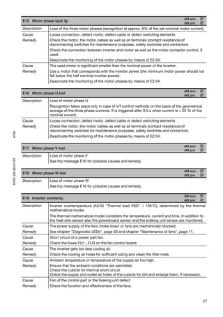 MX eco
                     E15 Motor phase fault 3p
                                                                                                                      MX pro
                     Description   Loss of the three motor phases (recognition at approx. 6% of the set nominal motor current)
                     Cause         Loose connection, defect motor, defect cable or defect switching elements
                     Remedy        Check the motor, the motor cables as well as all terminals (contact resistance) of
                                   disconnecting switches for maintenance purposes, safety switches and contactors.
                                   Check the connection between inverter and motor as well as the motor contactor control, if
                                   used.
                                   Deactivate the monitoring of the motor phases by means of E2.54.
                     Cause         The used motor is significant smaller than the nominal power of the inverter.
                     Remedy        Use a motor that corresponds with the inverter power (the minimum motor power should not
                                   fall below the half nominal inverter power).
                                   Deactivate the monitoring of the motor phases by means of E2.54.

                                                                                                                      MX eco
                     E16 Motor phase U lost
                                                                                                                      MX pro
                     Description   Loss of motor phase U
                                   Recognition takes place only in case of V/f control methods on the basis of the geometrical
                                   average of the three phase currents. It is triggered after 0.5 s when current is < 25 % of the
                                   nominal current.
                     Cause         Loose connection, defect motor, defect cable or defect switching elements
                     Remedy        Check the motor, the motor cables as well as all terminals (contact resistance) of
                                   disconnecting switches for maintenance purposes, safety switches and contactors.
HTSI




                                   Deactivate the monitoring of the motor phases by means of E2.54.

                                                                                                                      MX eco
                     E17 Motor phase V lost
                                                                                                                      MX pro
                     Description   Loss of motor phase V
8 P01 035 EN.01/01




                                   See trip message E16 for possible causes and remedy.

                                                                                                                      MX eco
                     E18 Motor phase W lost
                                                                                                                      MX pro
                     Description   Loss of motor phase W
                                   See trip message E16 for possible causes and remedy.

                                                                                                                      MX eco
                     E19 Inverter overtemp.
                                                                                                                      MX pro
                     Description   Inverter overtemperature (A3.05 "Thermal load VSD" > 105°C), determined by the thermal
                                   mathematical model.
                                   The thermal mathematical model considers the temperature, current and time. In addition to
                                   the heat sink sensor also the powerboard sensor and the braking unit sensor are monitored.
                     Cause         The power supply of the fans broke down or fans are mechanically blocked.
                     Remedy        See chapter "Diagnostic LEDs", page 50 and chapter "Maintenance of fans", page 11.
                     Cause         Short circuit of a power part fan.
                     Remedy        Check the fuses FU1...FU3 on the fan control board.
                     Cause         The inverter gets too less cooling air.
                     Remedy        Check the cooling air holes for sufficient sizing and clean the filter mats.
                     Cause         Ambient temperature or temperature of the supply air too high.
                     Remedy        Ensure that the ambient conditions are permitted.
                                   Check the cubicle for thermal short circuit.
                                   Check the supply and outlet air holes of the cubicle for dirt and enlarge them, if necessary.
                     Cause         Fan of the control part or the braking unit defect
                     Remedy        Check the function and effectiveness of the fans.



                                                                                                                                    27
 