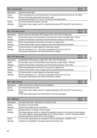 MX eco
E20 Unknown MC
                                                                                                    MX pro
Description     Unknown power part
Cause           After exchanging the control electronics or the power board the versions do not match.
Remedy          Ensure that proper spare parts have been used.
                Compare parameters F1.01 and F1.02 with the name plate data.
Cause           An internal electronics failure occurred.
Remedy          Shut down mains supply, wait for complete discharge of DC link (LED 1) and switch on
                again.

                                                                                                    MX eco
E21 PTC short circuit
                                                                                                    MX pro
Description     Short-circuit at a thermistor (PTC) sensor (TH1, TH2, TH3, TH heat sink)
Cause           A thermistor input or the thermistor of the heat sink is short circuited (value < 50 Ω).
Remedy          Check the thermistor connections and the thermistor sensors in the motor.
Cause           DI6 is parameterized as thermistor, but used as a digital input.
Remedy          Check whether DI6 is used as digital input but parameterized as thermistor.
Cause           A thermal switch is used instead of a thermistor sensor.
Remedy          Set TH verification to "0 .. Not active" (parameter E2.05, E2.10, E2.15).
                If the fault is still present, the internal thermistor is defect.

                                                                                                    MX eco
E22 PTC open circuit
                                                                                                    MX pro




                                                                                                             HTSI
Description     A thermistor (PTC) sensor is open (TH1, TH2, TH3, TH heat sink)
Cause           A thermistor input or the thermistor of the heat sink is open (value > 100 kΩ).
Remedy          Check the thermistor connections and the thermistor sensors in the motor.
Cause           DI6 is parameterized as thermistor, but used as a digital input.




                                                                                                             8 P01 035 EN.01/01
Remedy          Check whether DI6 is used as digital input but parameterized as thermistor.
Cause           A thermal switch is used instead of a thermistor sensor.
Remedy          Set TH verification to "0 .. Not active" (parameter E2.05, E2.10, E2.15).
                If the fault is still present, the internal thermistor is defect.

                                                                                                    MX eco
E23 ASIC Init fault
                                                                                                    MX pro
Description     ASIC on the motor control cannot be initialized.
Cause           An internal failure occurred.
Remedy          Shut down mains supply, wait for complete discharge of DC link (LED 1) and switch on
                again.
                If the fault is still present, the control block has to be exchanged.

                                                                                                    MX eco
E24 SFB fault
                                                                                                    MX pro
Description     Encoder failure (see "Description of functions" D5).
Cause           Encoder is not connected.
Remedy          Check the encoder and its connection.
Cause           Wrong direction of rotation of the encoder.
Remedy          Exchange signals A and B or change the rotational direction of the motor by interchanging
                the motor cables or adjust parameters C2.04 "Phase rotation" or D5.04 "Encoder rotation".
                Finally execute the routine F2.42 "Test encoder".
Cause           The encoder signal does not correspond with the used option >pDRIVE< SFB.
Remedy          Check the compatibility of encoder signal and encoder card.




28
 