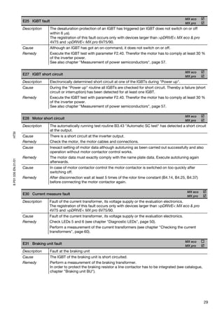 MX eco
                     E25 IGBT fault
                                                                                                                         MX pro
                     Description      The desaturation protection of an IGBT has triggered (an IGBT does not switch on or off
                                      within 6 μs).
                                      The registration of this fault occurs only with devices larger than >pDRIVE< MX eco & pro
                                      4V75 and >pDRIVE< MX pro 6V75/90.
                     Cause            Although an IGBT has got an on-command, it does not switch on or off.
                     Remedy           Execute the IGBT test with parameter F2.40. Therefor the motor has to comply at least 30 %
                                      of the inverter power.
                                      See also chapter "Measurement of power semiconductors", page 57.

                                                                                                                         MX eco
                     E27 IGBT short circuit
                                                                                                                         MX pro
                     Description      Electronically determined short circuit at one of the IGBTs during "Power up".
                     Cause            During the "Power up" routine all IGBTs are checked for short circuit. Thereby a failure (short
                                      circuit or interruption) has been detected for at least one IGBT.
                     Remedy           Execute the IGBT test with parameter F2.40. Therefor the motor has to comply at least 30 %
                                      of the inverter power.
                                      See also chapter "Measurement of power semiconductors", page 57.

                                                                                                                         MX eco
                     E28 Motor short circuit
                                                                                                                         MX pro
                     Description      The automatically running test routine B3.43 "Automatic SC test" has detected a short circuit
                                      at the output.
HTSI




                     Cause            There is a short circuit at the inverter output.
                     Remedy           Check the motor, the motor cables and connections.
                     Cause            Inexact setting of motor data although autotuning as been carried out successfully and also
                                      operation without motor contactor control works.
                     Remedy           The motor data must exactly comply with the name plate data. Execute autotuning again
8 P01 035 EN.01/01




                                      afterwards.
                     Cause            In case of motor contactor control the motor contactor is switched on too quickly after
                                      switching off.
                     Remedy           After disconnection wait at least 5 times of the rotor time constant (B4.14, B4.25, B4.37)
                                      before connecting the motor contactor again.

                                                                                                                          MX eco
                     E30 Current measure fault
                                                                                                                          MX pro
                     Description    Fault of the current transformer, its voltage supply or the evaluation electronics.
                                    The registration of this fault occurs only with devices larger than >pDRIVE< MX eco & pro
                                    4V75 and >pDRIVE< MX pro 6V75/90.
                     Cause          Fault of the current transformer, its voltage supply or the evaluation electronics.
                     Remedy         Check LEDs 5 and 6 (see chapter "Diagnostic LEDs", page 50).
                                    Perform a measurement of the current transformers (see chapter "Checking the current
                                    transformers", page 60).

                                                                                                                         MX eco
                     E31 Braking unit fault
                                                                                                                         MX pro
                     Description      Fault at the braking unit
                     Cause            The IGBT of the braking unit is short circuited.
                     Remedy           Perform a measurement of the braking transformer.
                                      In order to protect the braking resistor a line contactor has to be integrated (see catalogue,
                                      chapter "Braking unit BU").




                                                                                                                                       29
 
