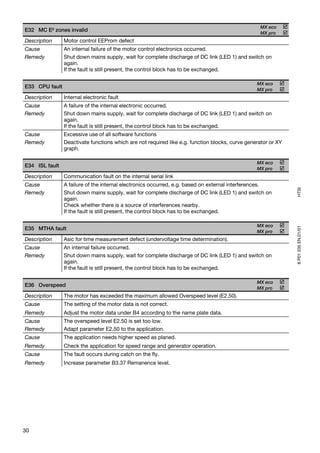 MX eco
E32 MC E² zones invalid
                                                                                                  MX pro
Description     Motor control EEProm defect
Cause           An internal failure of the motor control electronics occurred.
Remedy          Shut down mains supply, wait for complete discharge of DC link (LED 1) and switch on
                again.
                If the fault is still present, the control block has to be exchanged.

                                                                                                 MX eco
E33 CPU fault
                                                                                                 MX pro
Description     Internal electronic fault
Cause           A failure of the internal electronic occurred.
Remedy          Shut down mains supply, wait for complete discharge of DC link (LED 1) and switch on
                again.
                If the fault is still present, the control block has to be exchanged.
Cause           Excessive use of all software functions
Remedy          Deactivate functions which are not required like e.g. function blocks, curve generator or XY
                graph.

                                                                                                 MX eco
E34 ISL fault
                                                                                                 MX pro
Description     Communication fault on the internal serial link
Cause           A failure of the internal electronics occurred, e.g. based on external interferences.




                                                                                                               HTSI
Remedy          Shut down mains supply, wait for complete discharge of DC link (LED 1) and switch on
                again.
                Check whether there is a source of interferences nearby.
                If the fault is still present, the control block has to be exchanged.

                                                                                                 MX eco
E35 MTHA fault




                                                                                                               8 P01 035 EN.01/01
                                                                                                 MX pro
Description     Asic for time measurement defect (undervoltage time determination).
Cause           An internal failure occurred.
Remedy          Shut down mains supply, wait for complete discharge of DC link (LED 1) and switch on
                again.
                If the fault is still present, the control block has to be exchanged.

                                                                                                 MX eco
E36 Overspeed
                                                                                                 MX pro
Description     The motor has exceeded the maximum allowed Overspeed level (E2.50).
Cause           The setting of the motor data is not correct.
Remedy          Adjust the motor data under B4 according to the name plate data.
Cause           The overspeed level E2.50 is set too low.
Remedy          Adapt parameter E2.50 to the application.
Cause           The application needs higher speed as planed.
Remedy          Check the application for speed range and generator operation.
Cause           The fault occurs during catch on the fly.
Remedy          Increase parameter B3.37 Remanence level.




30
 