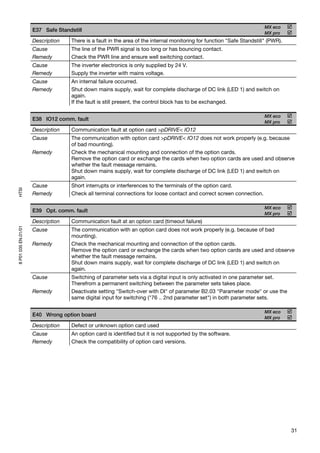 MX eco
                     E37 Safe Standstill
                                                                                                                        MX pro
                     Description   There is a fault in the area of the internal monitoring for function "Safe Standstill" (PWR).
                     Cause         The line of the PWR signal is too long or has bouncing contact.
                     Remedy        Check the PWR line and ensure well switching contact.
                     Cause         The inverter electronics is only supplied by 24 V.
                     Remedy        Supply the inverter with mains voltage.
                     Cause         An internal failure occurred.
                     Remedy        Shut down mains supply, wait for complete discharge of DC link (LED 1) and switch on
                                   again.
                                   If the fault is still present, the control block has to be exchanged.

                                                                                                                        MX eco
                     E38 IO12 comm. fault
                                                                                                                        MX pro
                     Description   Communication fault at option card >pDRIVE< IO12
                     Cause         The communication with option card >pDRIVE< IO12 does not work properly (e.g. because
                                   of bad mounting).
                     Remedy        Check the mechanical mounting and connection of the option cards.
                                   Remove the option card or exchange the cards when two option cards are used and observe
                                   whether the fault message remains.
                                   Shut down mains supply, wait for complete discharge of DC link (LED 1) and switch on
                                   again.
                     Cause         Short interrupts or interferences to the terminals of the option card.
HTSI




                     Remedy        Check all terminal connections for loose contact and correct screen connection.

                                                                                                                        MX eco
                     E39 Opt. comm. fault
                                                                                                                        MX pro
                     Description   Communication fault at an option card (timeout failure)
8 P01 035 EN.01/01




                     Cause         The communication with an option card does not work properly (e.g. because of bad
                                   mounting).
                     Remedy        Check the mechanical mounting and connection of the option cards.
                                   Remove the option card or exchange the cards when two option cards are used and observe
                                   whether the fault message remains.
                                   Shut down mains supply, wait for complete discharge of DC link (LED 1) and switch on
                                   again.
                     Cause         Switching of parameter sets via a digital input is only activated in one parameter set.
                                   Therefrom a permanent switching between the parameter sets takes place.
                     Remedy        Deactivate setting "Switch-over with DI" of parameter B2.03 "Parameter mode" or use the
                                   same digital input for switching ("76 .. 2nd parameter set") in both parameter sets.

                                                                                                                        MX eco
                     E40 Wrong option board
                                                                                                                        MX pro
                     Description   Defect or unknown option card used
                     Cause         An option card is identified but it is not supported by the software.
                     Remedy        Check the compatibility of option card versions.




                                                                                                                                   31
 