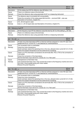 MX eco
                     E45 Reference fault AI4
                                                                                                                       MX pro
                     Description   At the analog input AI4 the reference value fell below 2 mA.
                     Cause         There is no reference value at the terminals.
                     Remedy        Check the reference value using parameter A4.07 or a measuring instrument.
                     Cause         The reference value is connected with wrong polarity.
                     Remedy        Check the connection of the analog signal (terminal AI4: +, terminal COM: -; also see
                                   Description of functions, chapter D1).
                     Cause         A 0...20 mA signal is used.
                     Remedy        Use a 4...20 mA signal (also see Description of functions, chapter D1).

                                                                                                                       MX eco
                     E46 Reference fault FP
                                                                                                                       MX pro
                     Description   At the frequency input FP the reference value fell short by 50 % of the setting fmin (D1.30).
                     Cause         There is no reference value at the terminals.
                     Remedy        Check the reference value using parameter A4.09 or a measuring instrument.

                                                                                                                       MX eco
                     E47 TH ϧ M1 >>
                                                                                                                       MX pro
                     Description   At least one of the thermistors (PTC) or thermal switches assigned to motor M1 (see motor
                                   assignment E2.01, E2.06, E2.11) has detected an overtemperature.
                     Cause         The connected motor is overloaded.
                     Remedy
HTSI




                                   Check the motor temperature.
                                   Avoid overload, reduce the operating time or the max. allowed motor current (E1.01, E1.02).
                                   Check the ambient temperature and the external fan (if existing).
                     Cause         There is no PTC thermistor connected to the terminals DI6, TH2 or TH3 or the connection is
                                   interrupted.
                     Remedy        Check the connection of the thermistors.
8 P01 035 EN.01/01




                                   Set the thermistor input with E2.01, E2.06, E2.11 to "Not used".
                     Cause         Interspersions to thermistor lines
                     Remedy        Use screened thermistor lines. Only connect the screen to the frequency inverter and not to
                                   the motor. Avoid parallel laying with motor cables.
                                   Reduce the pulse frequency.

                                                                                                                       MX eco
                     E48 TH ϧ M2 >>
                                                                                                                       MX pro
                     Description   At least one of the thermistors (PTC) or thermal switches assigned to motor M2 (see motor
                                   assignment E2.01, E2.06, E2.11) has detected an overtemperature.
                     Cause         The connected motor is overloaded.
                     Remedy        Check the motor temperature.
                                   Avoid overload, reduce the operating time or the max. allowed motor current (E1.01, E1.02).
                                   Check the ambient temperature and the external fan (if existing).
                     Cause         There is no PTC thermistor connected to the terminals DI6, TH2 or TH3 or the connection is
                                   interrupted.
                     Remedy        Check the connection of the thermistors.
                                   Set the thermistor input with E2.01, E2.06, E2.11 to "Not used".
                     Cause         Interspersions to thermistor lines
                     Remedy        Use screened thermistor lines. Only connect the screen to the frequency inverter and not to
                                   the motor. Avoid parallel laying with motor cables.
                                   Reduce the pulse frequency.




                                                                                                                                   33
 