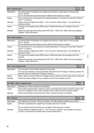 MX eco
E58 External fault 1
                                                                                                     MX pro
Description    An external fault is signalized via a digital input function, a logic block or the bus (see
               E3.34...E3.38).
               It is an external terminal function and no defect of the frequency inverter!
Cause          The function E3.34 is activated but the parameterization or wiring for the terminal "External
               fault 1" is missing.
Remedy         Check whether a digital input D2.01 .. D2.14 is set to "External fault 1" and whether the
               wiring is correct.
Cause          The logic of the digital inputs (PNP source or NPN sink) does not correspond with the
               control.
Remedy         Select the right logic with sliding switch SW1 (IO11: SW3, IO12: SW4). Also see catalogue,
               chapter "Control terminals".

                                                                                                     MX eco
E59 External fault 2
                                                                                                     MX pro
Description    An external fault is signalized via a digital input function, a logic block or the bus (see
               E3.41...E3.45).
               It is an external terminal function and no defect of the frequency inverter!
Cause          The function E3.41 is activated but the parameterization or wiring for the terminal "External
               fault 2" is missing.
Remedy         Check whether a digital input D2.01 .. D2.14 is set to "External fault 2" and whether the
               wiring is correct.
Cause          The logic of the digital inputs (PNP source or NPN sink) does not correspond with the




                                                                                                                HTSI
               control.
Remedy         Select the right logic with sliding switch SW1 (IO11: SW3, IO12: SW4). Also see catalogue,
               chapter "Control terminals".

                                                                                                      MX eco
E60 Line contactor fault




                                                                                                                8 P01 035 EN.01/01
                                                                                                      MX pro
Description    Line contactor control defect (response monitoring)
               At active line contactor control (parameter C6.07) the DC link voltage is missing or below the
               nominal value. An external 24 V supply must exist.
Cause          After a start command the DC link voltage does not reach its nominal value within 3 seconds.
Remedy         Check the mains voltage, the line contactor and the line contactor control.

                                                                                                      MX eco
E61 (E62) Motor contactor error
                                                                                                      MX pro
Description    Feedback for motor contactor control faulty.
Cause          The inverter-internal motor contactor control is activated and a start command is given. But
               there is no feedback of the motor contactor within a second that it has been closed.
Remedy         Check the activation and wiring of the motor contactor and the confirmation.

                                                                                                     MX eco
E63 ON lock
                                                                                                     MX pro
Description    The digital input function "ON lock activation" (E3.48) caused a protective shut-down.
Cause          ON lock is signalized via a digital input function (see E3.48...E3.50).

               It is an external terminal function and no defect of the frequency inverter!
Remedy         Check whether a digital input D2.01 .. D2.14 is set to "ON lock" and whether the wiring is
               correct. For operation the safety chain must be closed (N.C.).




36
 