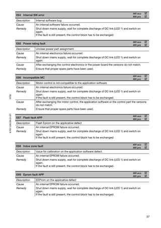 MX eco
                     E64 Internal SW error
                                                                                                                    MX pro
                     Description   Internal software bug
                     Cause         An internal software failure occurred.
                     Remedy        Shut down mains supply, wait for complete discharge of DC link (LED 1) and switch on
                                   again.
                                   If the fault is still present, the control block has to be exchanged.

                                                                                                                    MX eco
                     E65 Power rating fault
                                                                                                                    MX pro
                     Description   Unclear power part assignment
                     Cause         An internal electronics failure occurred.
                     Remedy        Shut down mains supply, wait for complete discharge of DC link (LED 1) and switch on
                                   again.
                     Cause         After exchanging the control electronics or the power board the versions do not match.
                     Remedy        Ensure that proper spare parts have been used.

                                                                                                                    MX eco
                     E66 Incompatible MC
                                                                                                                    MX pro
                     Description   Motor control is not compatible to the application software
                     Cause         An internal electronics failure occurred.
                     Remedy        Shut down mains supply, wait for complete discharge of DC link (LED 1) and switch on
                                   again.
HTSI




                                   If the fault is still present, the control block has to be exchanged.
                     Cause         After exchanging the motor control, the application software or the control part the versions
                                   do not match.
                     Remedy        Ensure that proper spare parts have been used.
8 P01 035 EN.01/01




                                                                                                                    MX eco
                     E67 Flash fault APP
                                                                                                                    MX pro
                     Description   Flash Eprom on the applicative defect
                     Cause         An internal EPROM failure occurred.
                     Remedy        Shut down mains supply, wait for complete discharge of DC link (LED 1) and switch on
                                   again.
                                   If the fault is still present, the control block has to be exchanged.

                                                                                                                    MX eco
                     E68 Indus zone fault
                                                                                                                    MX pro
                     Description   Value for calibration on the application software defect.
                     Cause         An internal EPROM failure occurred.
                     Remedy        Shut down mains supply, wait for complete discharge of DC link (LED 1) and switch on
                                   again.
                                   If the fault is still present, the control block has to be exchanged.

                                                                                                                    MX eco
                     E69 Eprom fault APP
                                                                                                                    MX pro
                     Description   EEProm on the applicative defect
                     Cause         An internal EPROM failure occurred.
                     Remedy        Shut down mains supply, wait for complete discharge of DC link (LED 1) and switch on
                                   again.
                                   If the fault is still present, the control block has to be exchanged.




                                                                                                                                   37
 