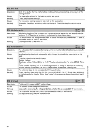 MX eco
E70 BR - fault
                                                                                                   MX pro
Description      Shut-down by the thermal mathematical model due to inadmissible high temperature of the
                 braking resistor.
Cause            The parameter settings for the braking resistor are wrong.
Remedy           Check the parameter settings.
Cause            The connected braking resistor is too small for this application.
Remedy           Dimension the resistor according to the real demand. Extend deceleration ramp or cycle
                 time.

                                                                                                   MX eco
E71 Limitation active
                                                                                                   MX pro
Description      A limitation function of the motor control (current or torque) was active and according to the
                 setting of E1.17 Reaction at limitation a protective shut-down takes place.
Cause            The motor control has recognized a current or torque limitation and parameter E1.17 is set to
                 "Limitation & trip" or "Limit. & alarm/trip".
Remedy           Extend parameter E1.18 "Time Δt".

                                                                                                   MX eco
E72 Ramp adaption
                                                                                                   MX pro
Description      The set acceleration or deceleration ramp cannot be maintained and has been automatically
                 extended.
Cause            Acceleration/deceleration is not possible within the set time due to the mass inertia or the




                                                                                                                  HTSI
                 load.
Remedy           Extend acceleration/deceleration ramp.
                 Reduce the load.
                 Deactivate setting "Extend & trip" of E1.21 "Reaction at deceleration" or extend E1.22 "Time
                 Δt".
                 Check whether a braking unit or an active regeneration of energy to the mains is necessary.




                                                                                                                  8 P01 035 EN.01/01
                 Activate setting "Motor brake" or "B5.01" of parameter Brake mode "Braking unit".
Cause            The set motor data do not correspond with the used motor.
Remedy           Check the motor data of M1 (B4.05 .. B4.15) and M2 (B4.17 .. B4.27). Adjust them according
                 to the table stated in chapter "Motor data", page 7, if necessary and execute autotuning with
                 B4.03.

                                                                                                   MX eco
E73 24V fault
                                                                                                   MX pro
Description      Problem with the external 24 V buffer voltage
Cause            The external buffer voltage fell below 19 V.
Remedy           Measure the external buffer voltage and check whether it is overloaded (30 W per inverter).
Cause            The 24 V buffer voltage has too strong amplitudes (rectified but not filtered).
Remedy           Use a power supply unit with filter capacitor.




38
 