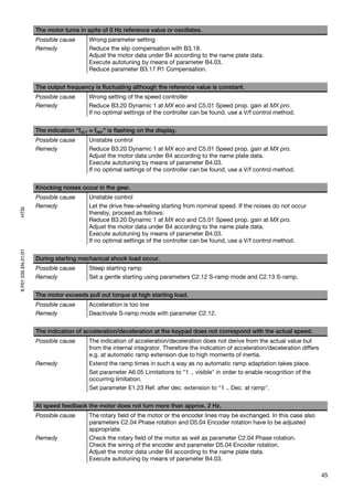 The motor turns in spite of 0 Hz reference value or oscillates.
                     Possible cause       Wrong parameter setting
                     Remedy               Reduce the slip compensation with B3.18.
                                          Adjust the motor data under B4 according to the name plate data.
                                          Execute autotuning by means of parameter B4.03.
                                          Reduce parameter B3.17 R1 Compensation.


                     The output frequency is fluctuating although the reference value is constant.
                     Possible cause       Wrong setting of the speed controller
                     Remedy               Reduce B3.20 Dynamic 1 at MX eco and C5.01 Speed prop. gain at MX pro.
                                          If no optimal settings of the controller can be found, use a V/f control method.


                     The indication "fACT = fREF" is flashing on the display.
                     Possible cause       Unstable control
                     Remedy               Reduce B3.20 Dynamic 1 at MX eco and C5.01 Speed prop. gain at MX pro.
                                          Adjust the motor data under B4 according to the name plate data.
                                          Execute autotuning by means of parameter B4.03.
                                          If no optimal settings of the controller can be found, use a V/f control method.


                     Knocking noises occur in the gear.
                     Possible cause       Unstable control
                     Remedy               Let the drive free-wheeling starting from nominal speed. If the noises do not occur
HTSI




                                          thereby, proceed as follows:
                                          Reduce B3.20 Dynamic 1 at MX eco and C5.01 Speed prop. gain at MX pro.
                                          Adjust the motor data under B4 according to the name plate data.
                                          Execute autotuning by means of parameter B4.03.
                                          If no optimal settings of the controller can be found, use a V/f control method.
8 P01 035 EN.01/01




                     During starting mechanical shock load occur.
                     Possible cause       Steep starting ramp
                     Remedy               Set a gentle starting using parameters C2.12 S-ramp mode and C2.13 S-ramp.


                     The motor exceeds pull out torque at high starting load.
                     Possible cause       Acceleration is too low
                     Remedy               Deactivate S-ramp mode with parameter C2.12.


                     The indication of acceleration/deceleration at the keypad does not correspond with the actual speed.
                     Possible cause       The indication of acceleration/deceleration does not derive from the actual value but
                                          from the internal integrator. Therefore the indication of acceleration/deceleration differs
                                          e.g. at automatic ramp extension due to high moments of inertia.
                     Remedy               Extend the ramp times in such a way as no automatic ramp adaptation takes place.
                                          Set parameter A6.05 Limitations to "1 .. visible" in order to enable recognition of the
                                          occurring limitation.
                                          Set parameter E1.23 Ref. after dec. extension to "1 .. Dec. at ramp".


                     At speed feedback the motor does not turn more than approx. 2 Hz.
                     Possible cause       The rotary field of the motor or the encoder lines may be exchanged. In this case also
                                          parameters C2.04 Phase rotation and D5.04 Encoder rotation have to be adjusted
                                          appropriate.
                     Remedy               Check the rotary field of the motor as well as parameter C2.04 Phase rotation.
                                          Check the wiring of the encoder and parameter D5.04 Encoder rotation.
                                          Adjust the motor data under B4 according to the name plate data.
                                          Execute autotuning by means of parameter B4.03.

                                                                                                                                        45
 