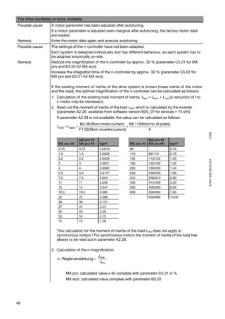 The drive oscillates or turns unstable.
Possible cause      A motor parameter has been adjusted after autotuning.
                    If a motor parameter is adjusted even marginal after autotuning, the factory motor data
                    are loaded.
Remedy              Enter the motor data again and execute autotuning.
Possible cause      The settings of the n-controller have not been adapted.
                    Each system is designed individually and has different behaviour, so each system has to
                    be adapted empirically on-site.
Remedy              Reduce the magnification of the n-controller by approx. 30 % (parameter C5.01 for MX
                    pro and B3.20 for MX eco).
                    Increase the integration time of the n-controller by approx. 30 % (parameter C5.02 for
                    MX pro and B3.21 for MX eco).

                    If the existing moment of inertia of the drive system is known (mass inertia of the motor
                    and the load), the optimal magnification of the n-controller can be calculated as follows:
                    1. Calculation of the existing total moment of inertia IReal = IMotor + ILoad (a reduction of I to
                       n-motor may be necessary)
                    2. Read out the moment of inertia of the load IVSD which is calculated by the inverter
                       (parameter A2.28, available from software version B05_07 for devices > 75 kW)
                       If parameter A2.28 is not available, the value can be calculated as follows:
                                          B4.06 (Nom. motor current) B4.11(Motor no. of poles)
                       IVSD = ITable ×                                 ×
                                         F1.03 (Nom. inverter current)         4




                                                                                                                         HTSI
                                         MX pro 4V                               MX pro 4V
                        MX eco 4V        MX pro 6V    kgm²             MX eco 4V MX pro 6V        kgm²
                        0.75             0.75         0.0018           90          −              0.70
                        1.5              1.5          0.0039           110         90/110         0.70
                        2.2              2.2          0.0039           132         110/132        1.00




                                                                                                                         8 P01 035 EN.01/01
                        3                3            0.0051           160         132/160        1.20
                        4                4            0.0062           200         160/200        1.40
                        5.5              5.5          0.0177           250         200/250        1.60
                        7.5              7.5          0.024            315         250/315        2.60
                        11               11           0.039            400         315/400        3.20
                        15               15           0.047            500         400/500        6.00
                        18.5             18.5         0.085            630         500/630        7.00
                        22               22           0.098            −           630/800        13.00
                        30               30           0.151
                        37               37           0.23
                        45               45           0.28
                        55               55           0.75
                        75               75           1.28


                       This calculation for the moment of inertia of the load IVSD does not apply to
                       synchronous motors ! For synchronous motors the moment of inertia of the load has
                       always to be read out in parameter A2.28.

                    3. Calculation of the n-magnification
                                                     Jreal
                       n - Reglerverstärkung =
                                                      JFU


                               MX pro: calculated value x 40 complies with parameter C5.01 in %
                               MX eco: calculated value complies with parameter B3.20




48
 