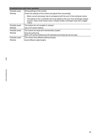 Unsatisfactorily multi-motor operation
                     Possible cause     Wrong settings at the inverter.
                     Remedy             Check the settings of the inverter and adjust them accordingly:
                                        − Motor current and power has to correspond with the sum of the individual motors
                                        − The setting of the n-controller has to be related to the sum of all centrifugal masses
                                          (caution: many small motors have a notedly smaller centrifugal mass than a bigger
                                          motor)
                     Possible cause     The motors are not coupled or unequal.
                     Remedy             Use a V/f control method.
                     Possible cause     The motors are equal and mechanically coupled.
                     Remedy             Execute autotuning.
                                        Both a V/f control method and VC standard and enhanced can be used.
                     Possible cause     The motors have different starting torques.
                     Remedy             Avoid different cable lengths.
HTSI
8 P01 035 EN.01/01




                                                                                                                                   49
 