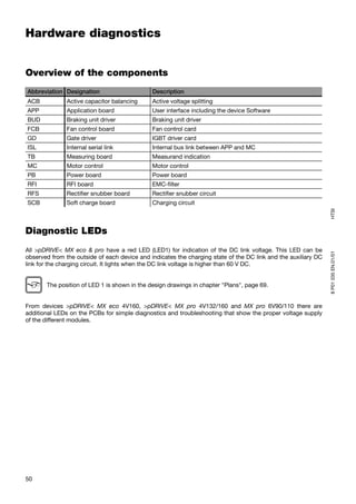 Hardware diagnostics


Overview of the components
Abbreviation Designation                      Description
ACB            Active capacitor balancing     Active voltage splitting
APP            Application board              User interface including the device Software
BUD            Braking unit driver            Braking unit driver
FCB            Fan control board              Fan control card
GD             Gate driver                    IGBT driver card
ISL            Internal serial link           Internal bus link between APP and MC
TB             Measuring board                Measurand indication
MC             Motor control                  Motor control
PB             Power board                    Power board
RFI            RFI board                      EMC-filter
RFS            Rectifier snubber board        Rectifier snubber circuit
SCB            Soft charge board              Charging circuit




                                                                                                                HTSI
Diagnostic LEDs
All >pDRIVE< MX eco & pro have a red LED (LED1) for indication of the DC link voltage. This LED can be




                                                                                                                8 P01 035 EN.01/01
observed from the outside of each device and indicates the charging state of the DC link and the auxiliary DC
link for the charging circuit. It lights when the DC link voltage is higher than 60 V DC.


       The position of LED 1 is shown in the design drawings in chapter "Plans", page 69.


From devices >pDRIVE< MX eco 4V160, >pDRIVE< MX pro 4V132/160 and MX pro 6V90/110 there are
additional LEDs on the PCBs for simple diagnostics and troubleshooting that show the proper voltage supply
of the different modules.




50
 
